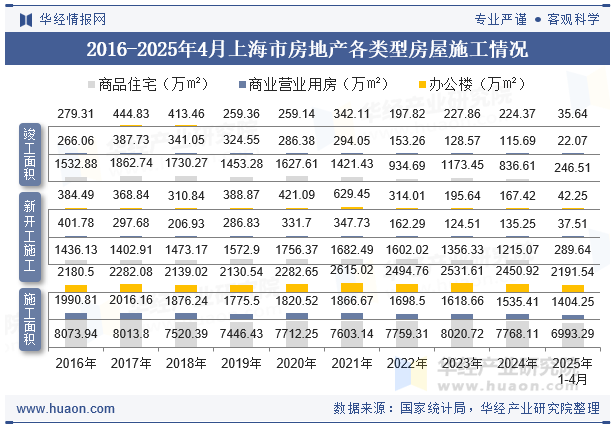 2016-2025年4月上海市房地产各类型房屋施工情况