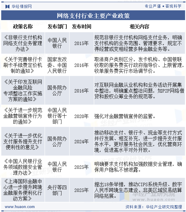 网络支付行业主要产业政策