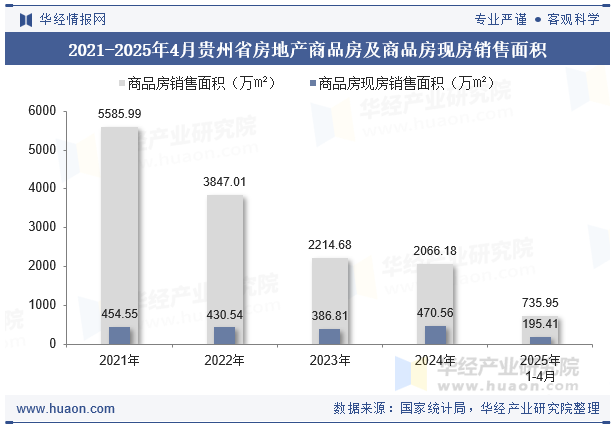 2021-2025年4月贵州省房地产商品房及商品房现房销售面积