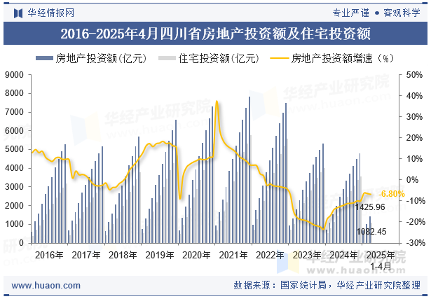 2016-2025年4月四川省房地产投资额及住宅投资额