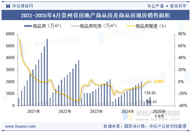 2021-2025年4月贵州省房地产商品房及商品房现房销售面积