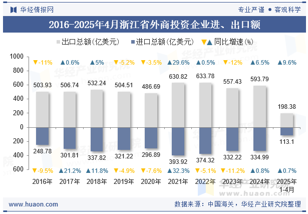 2016-2025年4月浙江省外商投资企业进、出口额