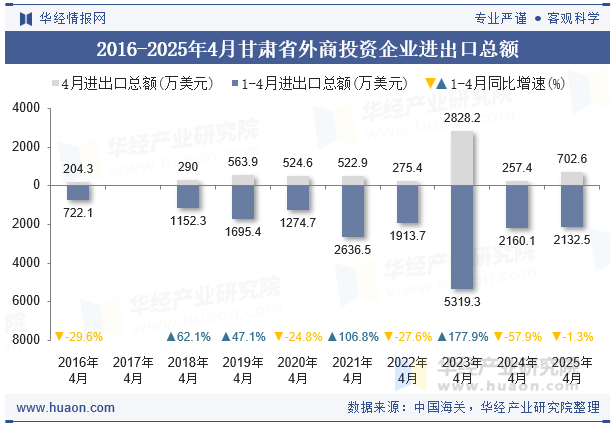 2016-2025年4月甘肃省外商投资企业进出口总额