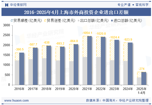 2016-2025年4月上海市外商投资企业进出口差额
