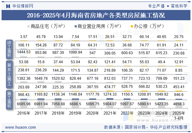2016-2025年4月海南省房地产各类型房屋施工情况