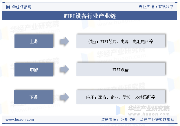 WIFI设备行业产业链