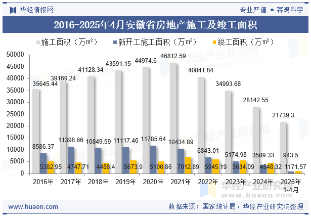 2016-2025年4月安徽省房地产施工及竣工面积