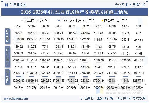 2016-2025年4月江西省房地产各类型房屋施工情况
