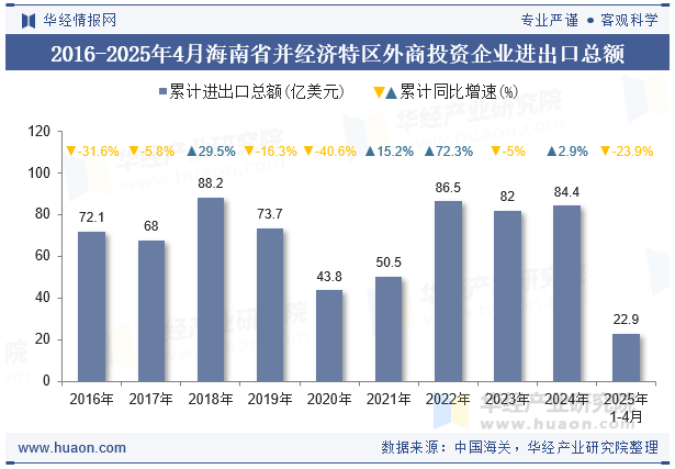 2016-2025年4月海南省并经济特区外商投资企业进出口总额