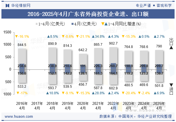 2016-2025年4月广东省外商投资企业进、出口额