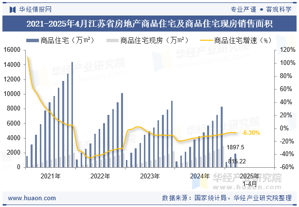 2021-2025年4月江苏省房地产商品住宅及商品住宅现房销售面积