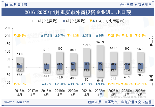 2016-2025年4月重庆市外商投资企业进、出口额