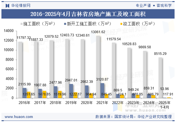 2016-2025年4月吉林省房地产施工及竣工面积