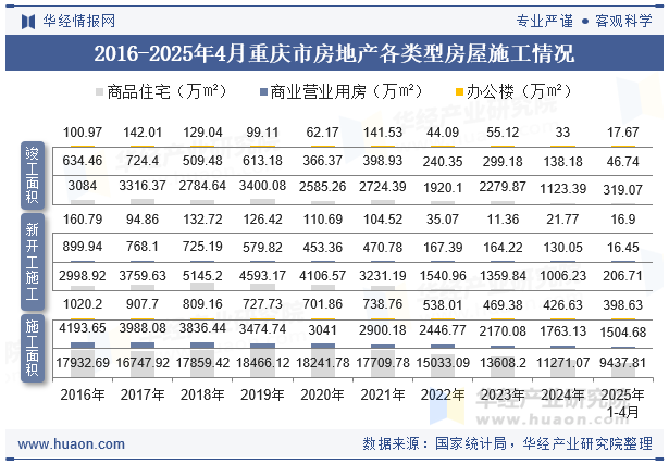 2016-2025年4月重庆市房地产各类型房屋施工情况
