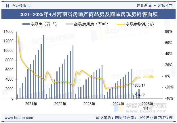 2021-2025年4月河南省房地产商品房及商品房现房销售面积