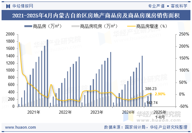 2021-2025年4月内蒙古自治区房地产商品房及商品房现房销售面积