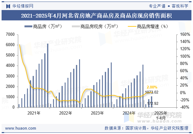 2021-2025年4月河北省房地产商品房及商品房现房销售面积