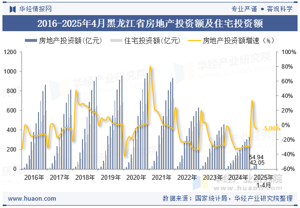 2016-2025年4月黑龙江省房地产投资额及住宅投资额