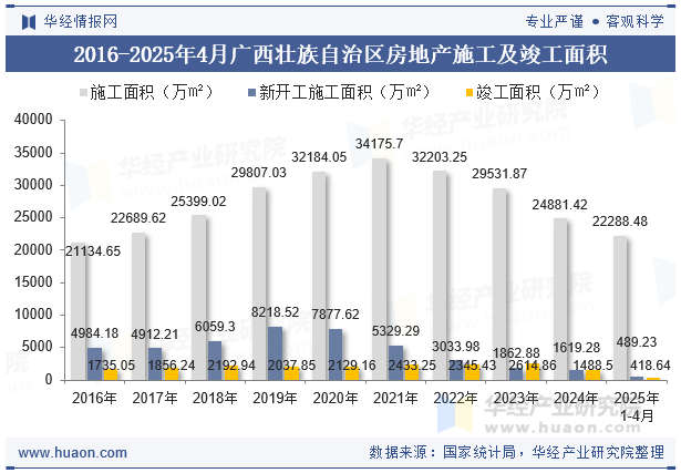 2016-2025年4月广西壮族自治区房地产施工及竣工面积