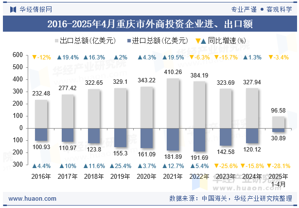 2016-2025年4月重庆市外商投资企业进、出口额