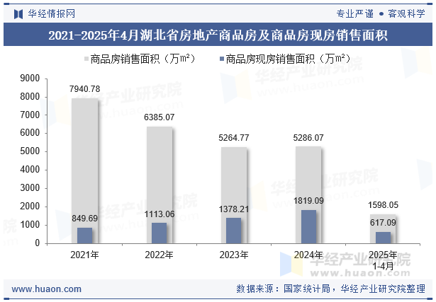 2021-2025年4月湖北省房地产商品房及商品房现房销售面积