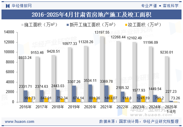 2016-2025年4月甘肃省房地产施工及竣工面积