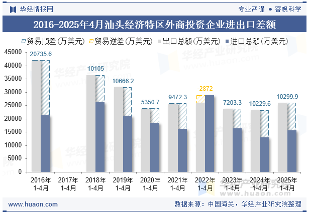 2016-2025年4月汕头经济特区外商投资企业进出口差额