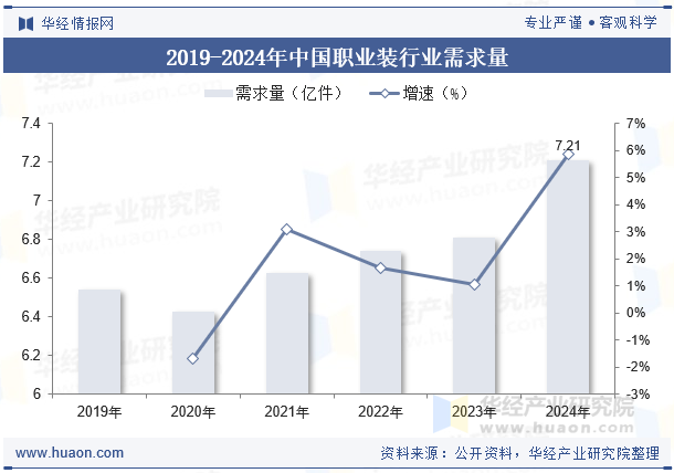 2019-2024年中国职业装行业需求量