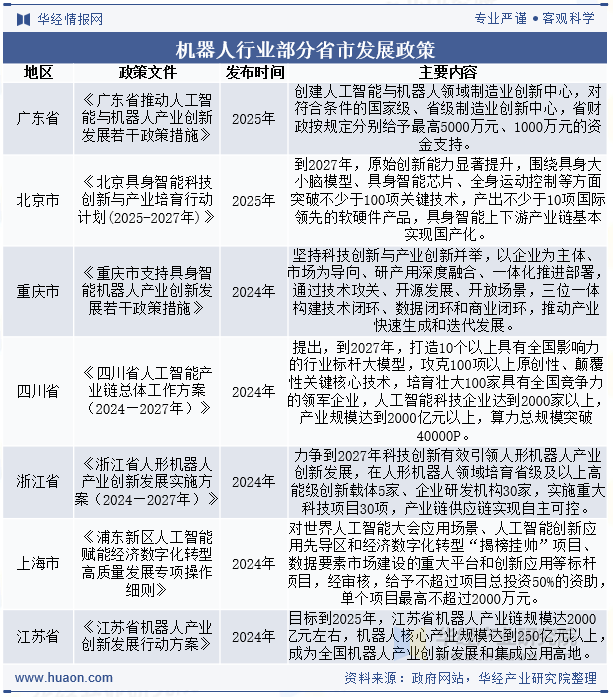 机器人行业部分省市发展政策