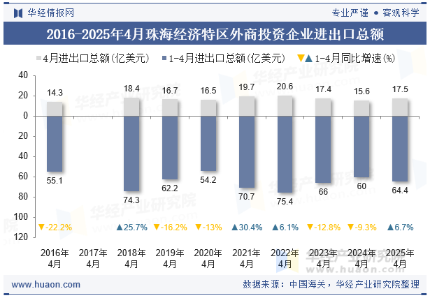 2016-2025年4月珠海经济特区外商投资企业进出口总额