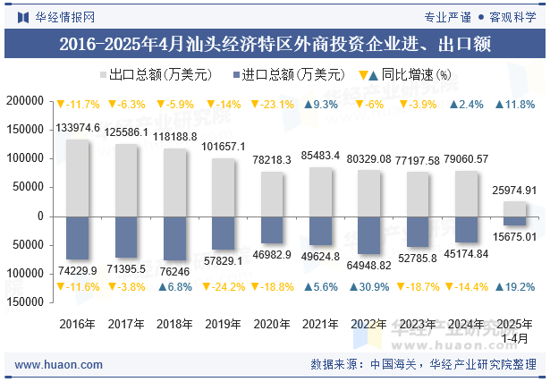 2016-2025年4月汕头经济特区外商投资企业进、出口额