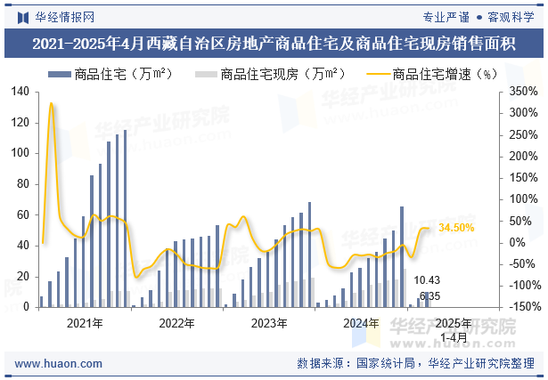 2021-2025年4月西藏自治区房地产商品住宅及商品住宅现房销售面积