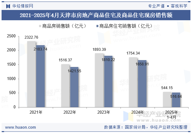 2021-2025年4月天津市房地产商品住宅及商品住宅现房销售额
