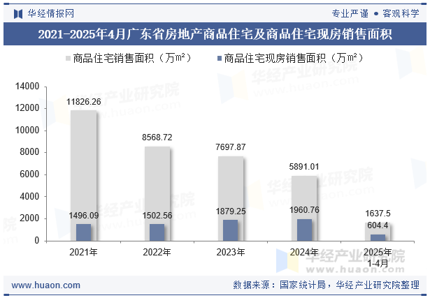 2021-2025年4月广东省房地产商品住宅及商品住宅现房销售面积