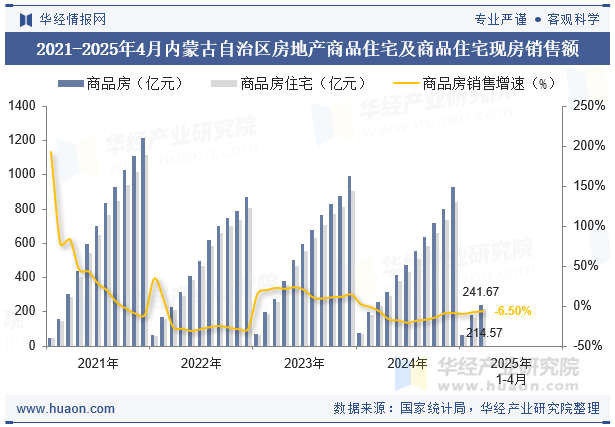 2021-2025年4月内蒙古自治区房地产商品住宅及商品住宅现房销售额