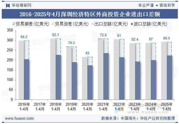 2016-2025年4月深圳经济特区外商投资企业进出口差额