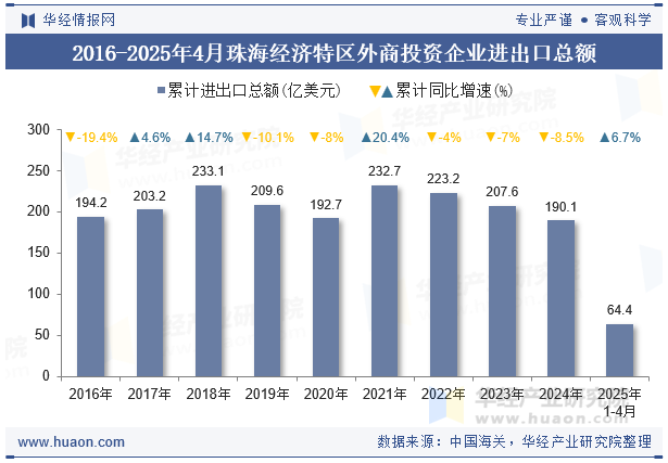 2016-2025年4月珠海经济特区外商投资企业进出口总额