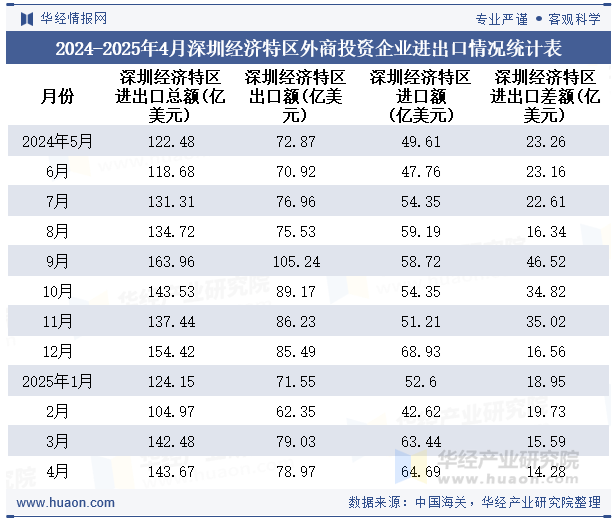 2024-2025年4月深圳经济特区外商投资企业进出口情况统计表