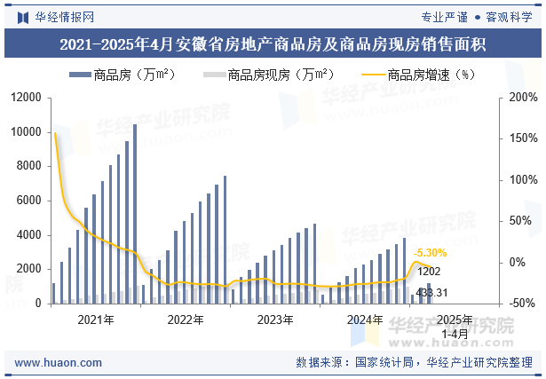 2021-2025年4月安徽省房地产商品房及商品房现房销售面积