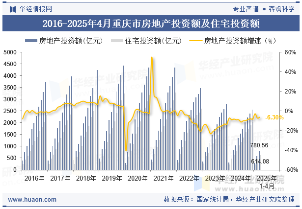 2016-2025年4月重庆市房地产投资额及住宅投资额