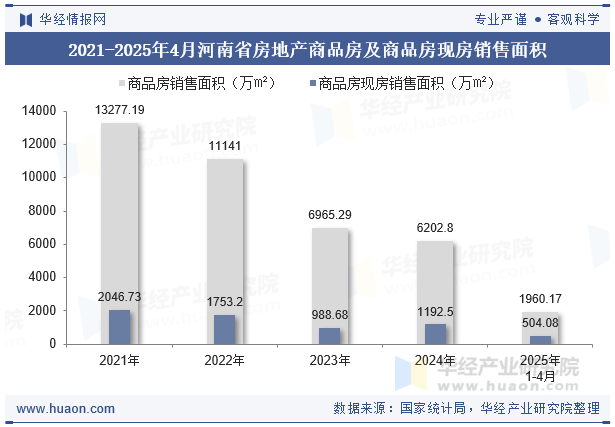 2021-2025年4月河南省房地产商品房及商品房现房销售面积