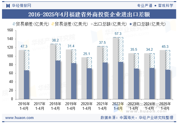2016-2025年4月福建省外商投资企业进出口差额