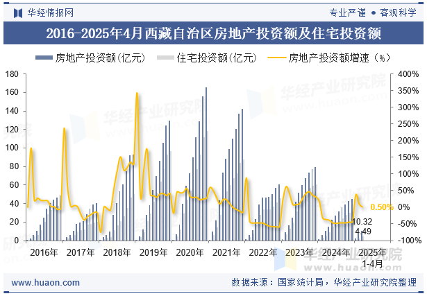 2016-2025年4月西藏自治区房地产投资额及住宅投资额