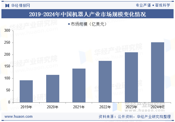 2019-2024年中国机器人产业市场规模变化情况