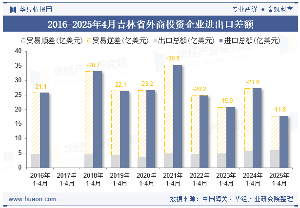 2016-2025年4月吉林省外商投资企业进出口差额