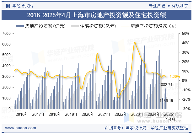 2016-2025年4月上海市房地产投资额及住宅投资额