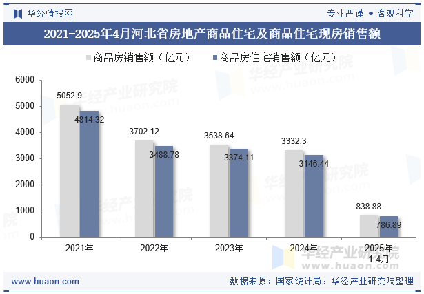 2021-2025年4月河北省房地产商品住宅及商品住宅现房销售额