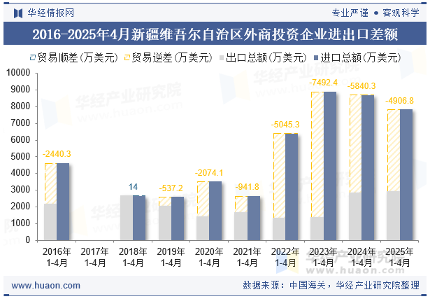 2016-2025年4月新疆维吾尔自治区外商投资企业进出口差额