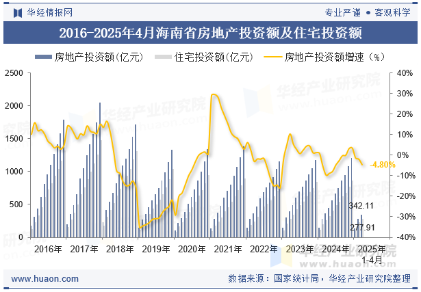 2016-2025年4月海南省房地产投资额及住宅投资额