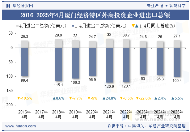 2016-2025年4月厦门经济特区外商投资企业进出口总额